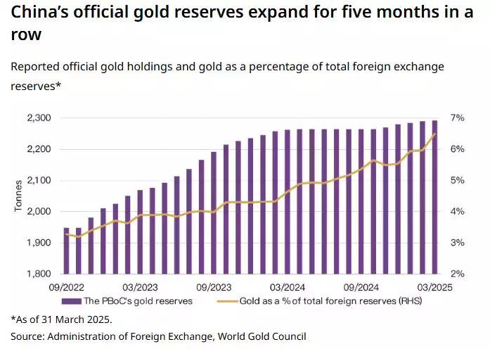 China's official gold reserves expand for five months in a row April 2025 China's official gold reserves expand for five months in a row April 2025